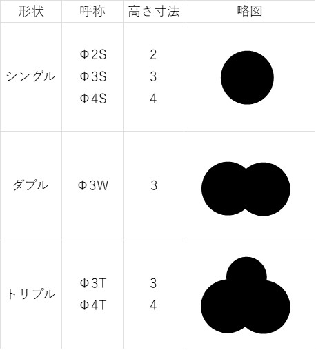 主なプラスチック溶接棒の種類(材質によっては、当該溶接棒が存在しない場合あり)
