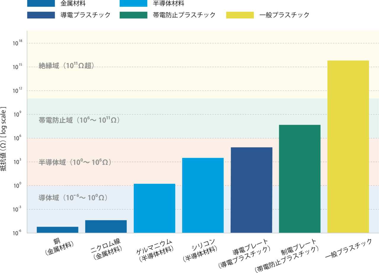 各種材料の抵抗値