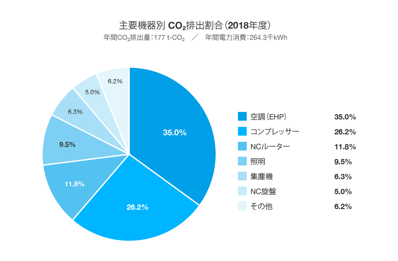 主要機器別CO2排出割合