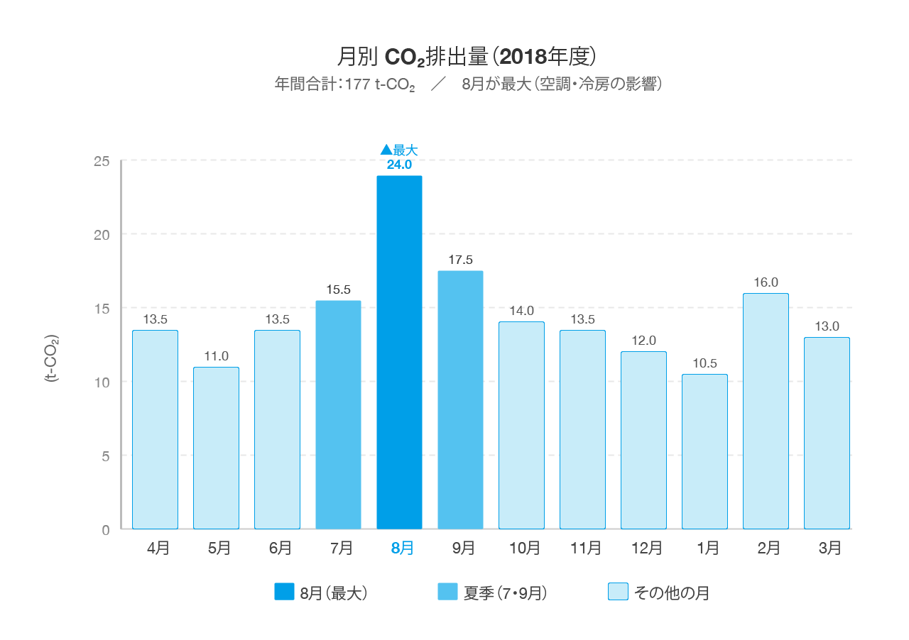 月別CO2排出量