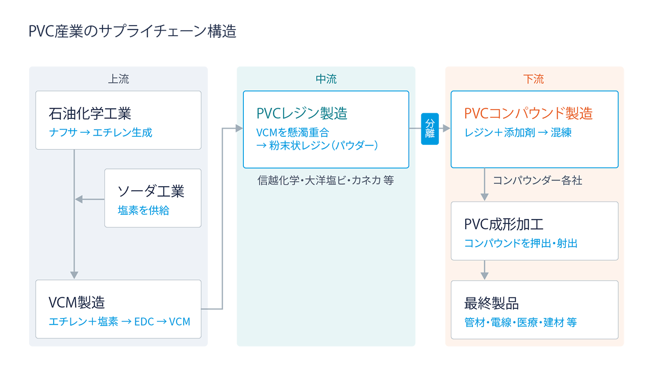 【図5　PVC産業のサプライチェーン構造】
出典：VEC（塩ビ工業・環境協会）統計集
