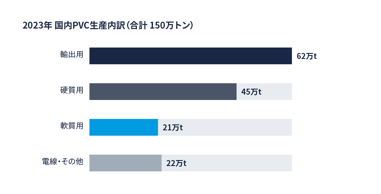 【図2　2023年国内PVC生産内訳（合計150万トン）】
出典：日本ビニル工業会ウェブサイト