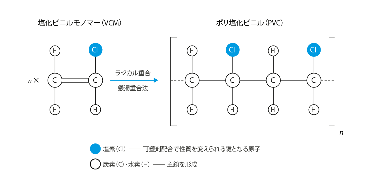 【図1　PVCの分子構造と製法】