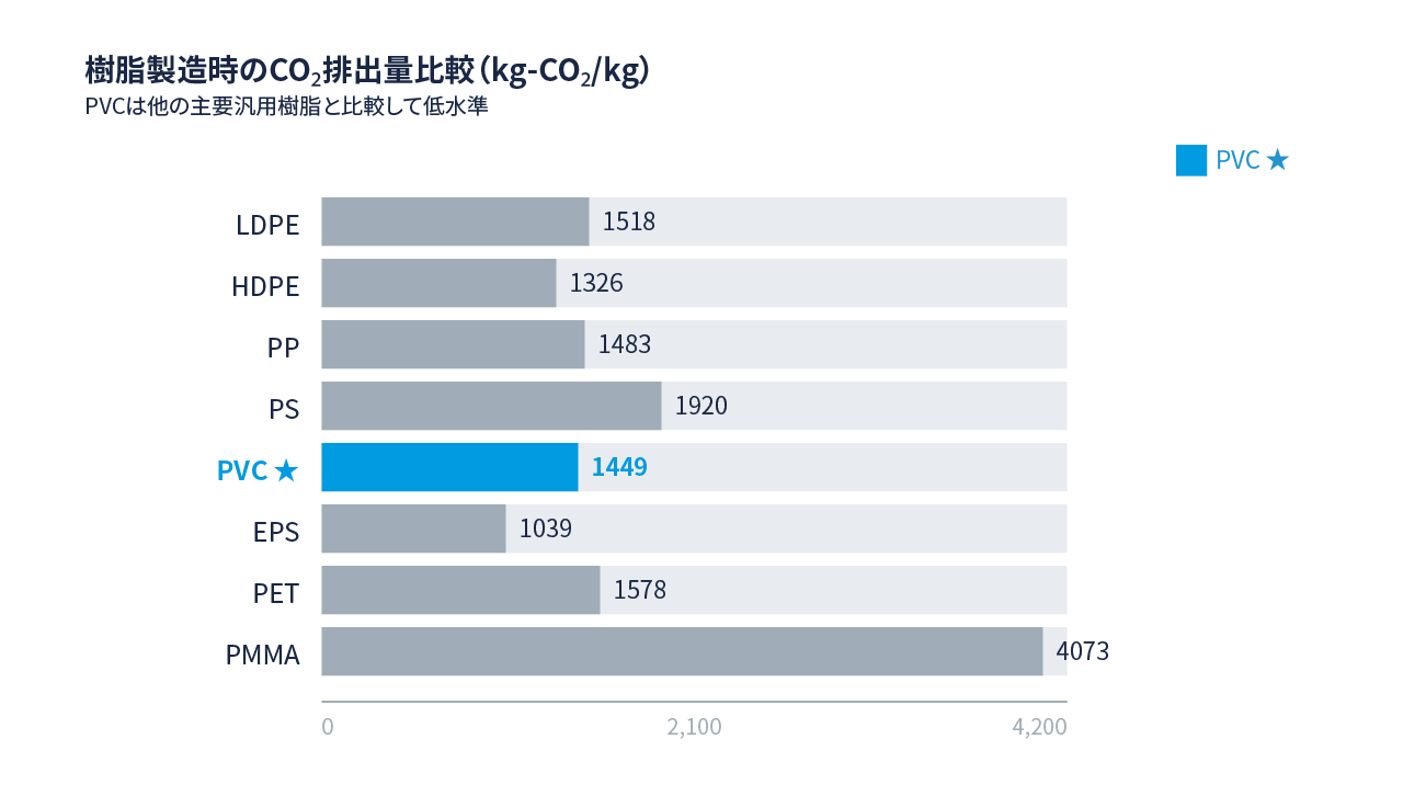 【図3　樹脂製造時の環境負荷比較】
出典：プラスチック循環利用協会「石油化学製品のLCIデータ調査報告書（2009年3月）」