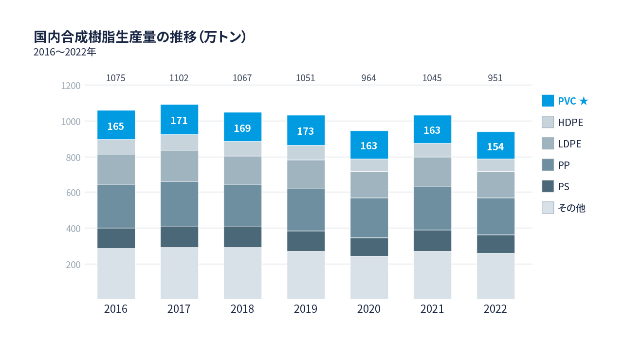 【図4　国内合成樹脂生産量の推移（2016〜2022年）】
出典：石油化学工業協会「石油化学と合成樹脂（合成樹脂の生産推移）」