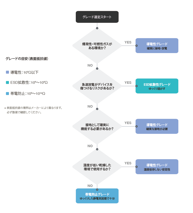 プラスチックグレード選定フロー図