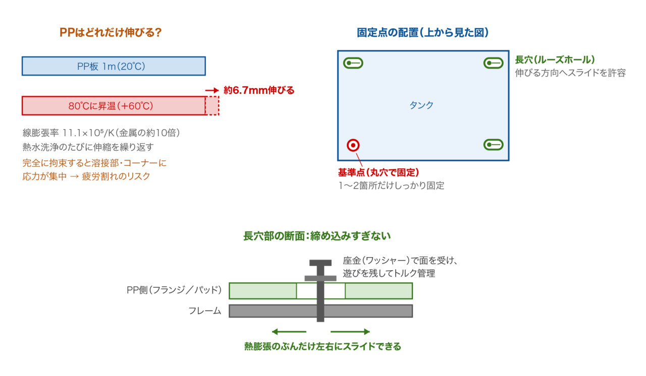 図2：膨張代（スライド機構）のつくり方