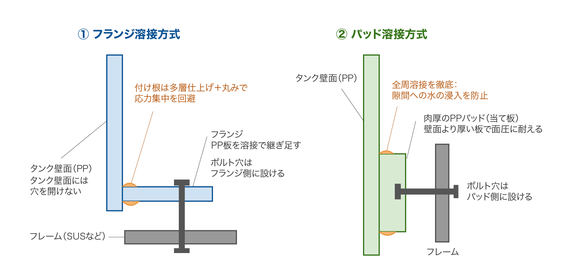 図1：PP溶接タンクの2つの固定方式（断面イメージ）