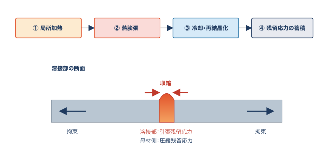 図2:PP溶接部で熱収縮が起きるメカニズム