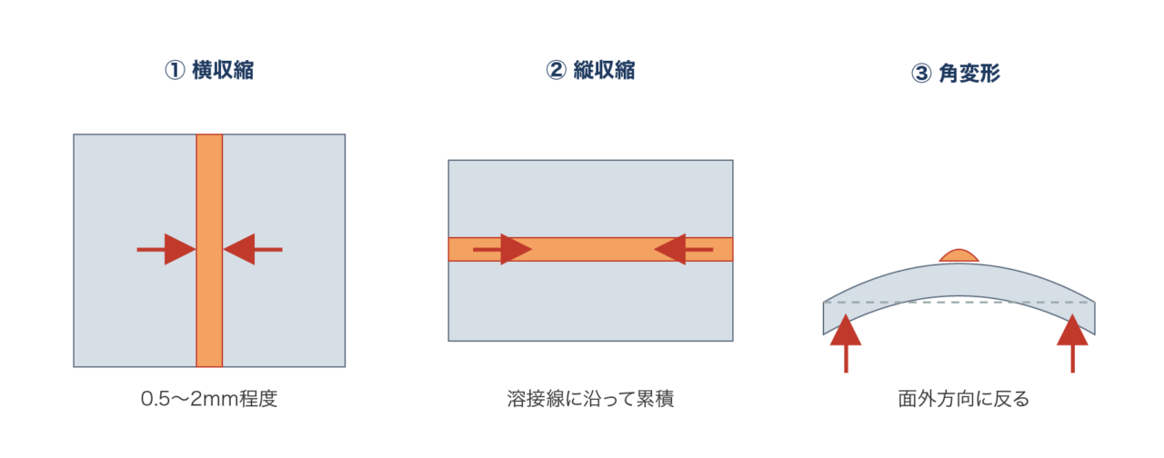 図3:溶接収縮の3つの変形パターン