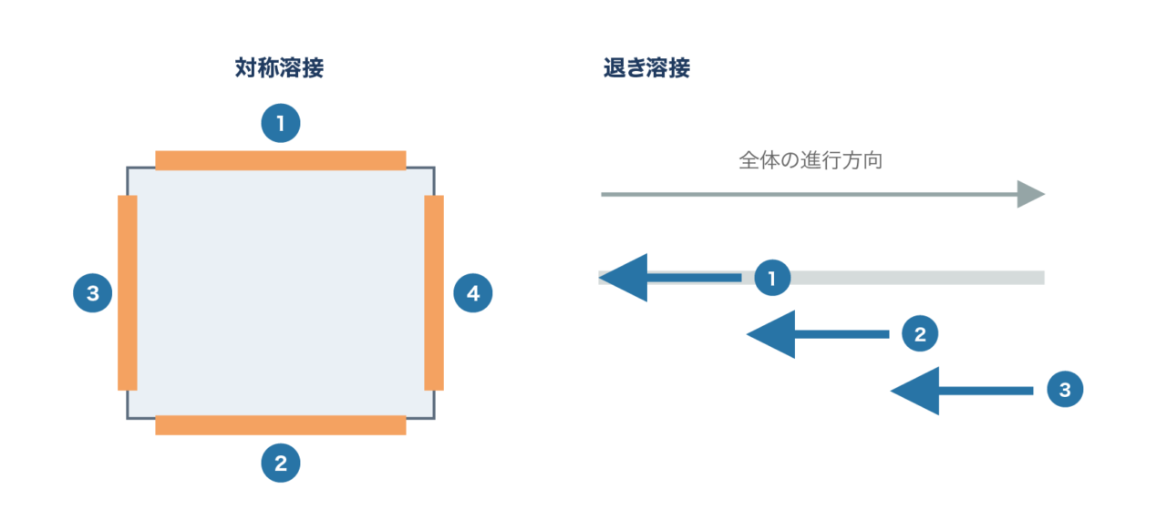 図4:変形を抑える溶接順序(対称溶接と退き溶接)